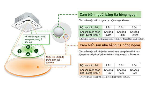 Cảm biến kép giúp tối ưu hiệu năng của thiết bị