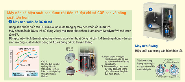 Công nghệ mới giúp FCFC71DVM/RZFC71DY1 tiết kiệm điện năng tiêu thụ vượt trội