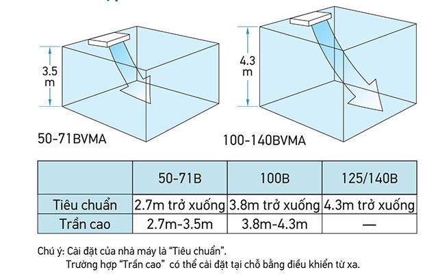 Điều hòa áp trần FHA50BVMV/RZA50DV2V thiết kế phù hợp với trần cao