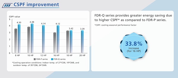 FDR300QY1/RZUR300QY1 tiết kiệm điện năng vượt trội hơn thế hệ trước