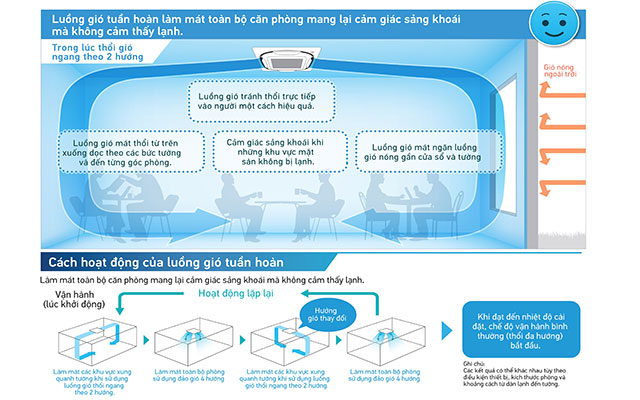 Luồng gió tuần hoàn mang tới trải nghiệm tối ưu hơn