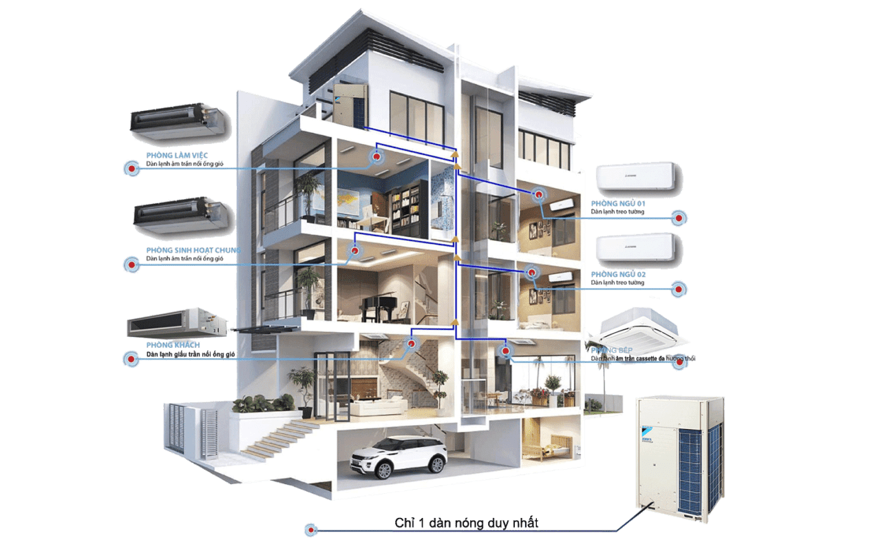 Lựa chọn loại điều hòa phù hợp cũng là điều cần phải cân nhắc