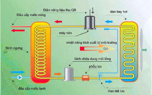 Mô hình tiêu biểu của Heatpump trong máy lọc nước