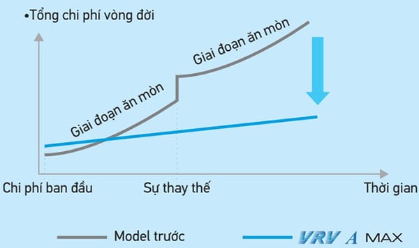 Chi phí theo vòng đời giữa model trước và VRV A MAX