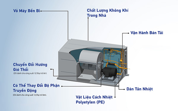 Ưu điểm của máy lạnh công nghiệp 4FGN400HY1