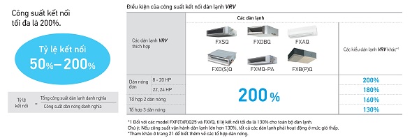 Tỷ lệ kết nối của dàn nóng VRV VI tăng lên tới 200%