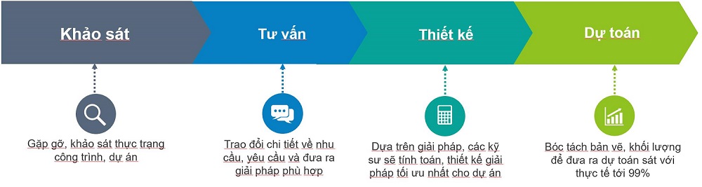 Quy trình tư vấn, thiết kế, hỗ trợ điều hòa
