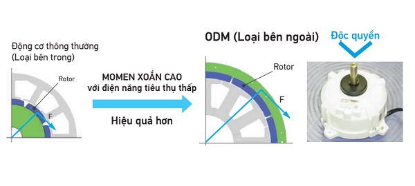 Động cơ ODM đặc biệt của Daikin có khả năng thích ứng với đặc điểm vòng quay ổn định và tăng hiệu suất thể tích