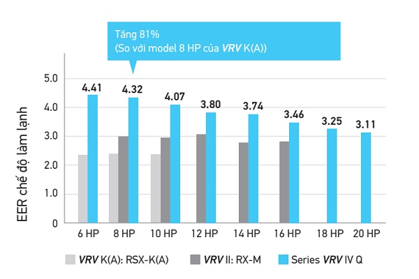 VRV IV Q RQYQ46TSY1 có lại hiệu suất cao hơn góp phần làm tăng khả năng tiết kiệm năng lượng