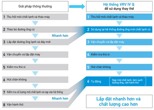 RQYQ46TSY1 Tiết kiệm thời gian lắp đặt hệ thống điều hòa cho công trình cải tạo