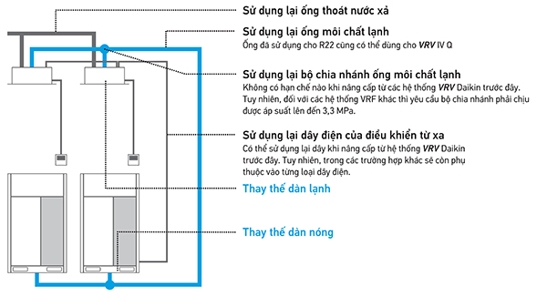 RQYQ46TSY1 tận dụng lại đường ống cũ, tiết kiệm chi phí cho công trình cải tạo