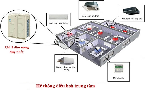 Hệ thống điều hòa trung tâm bao gồm 1 dàn nóng kết nối với đa dạng dàn lạnh