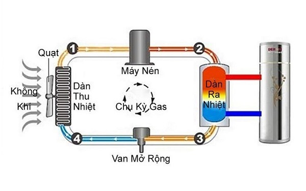 Cấu tạo của hệ thống máy nước nóng trung tâm
