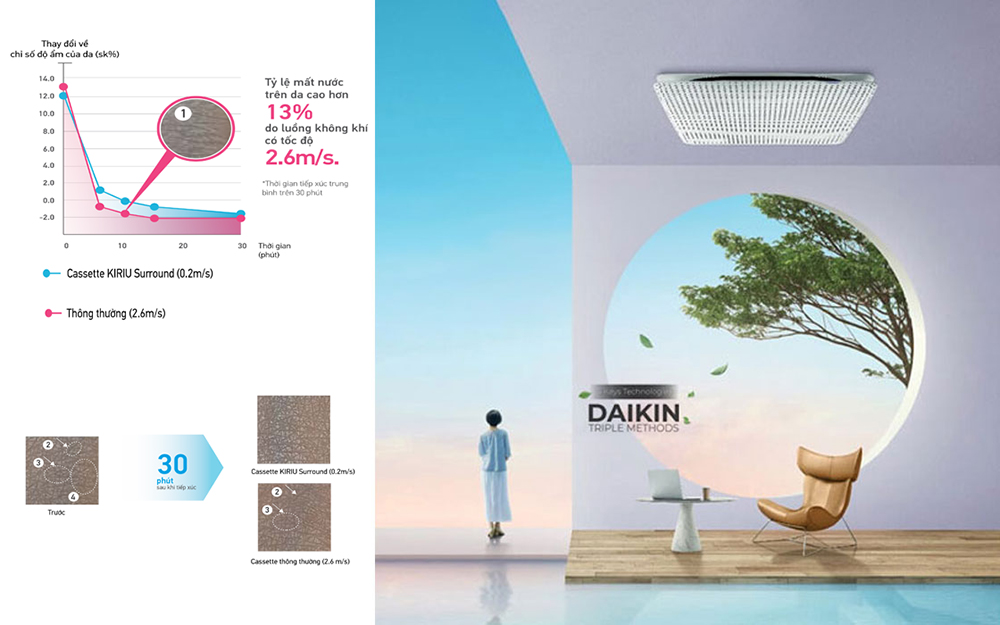 FCFG71AV1V/RZFC71AGV19 sở hữu luồng gió giúp giảm tình trạng khô da