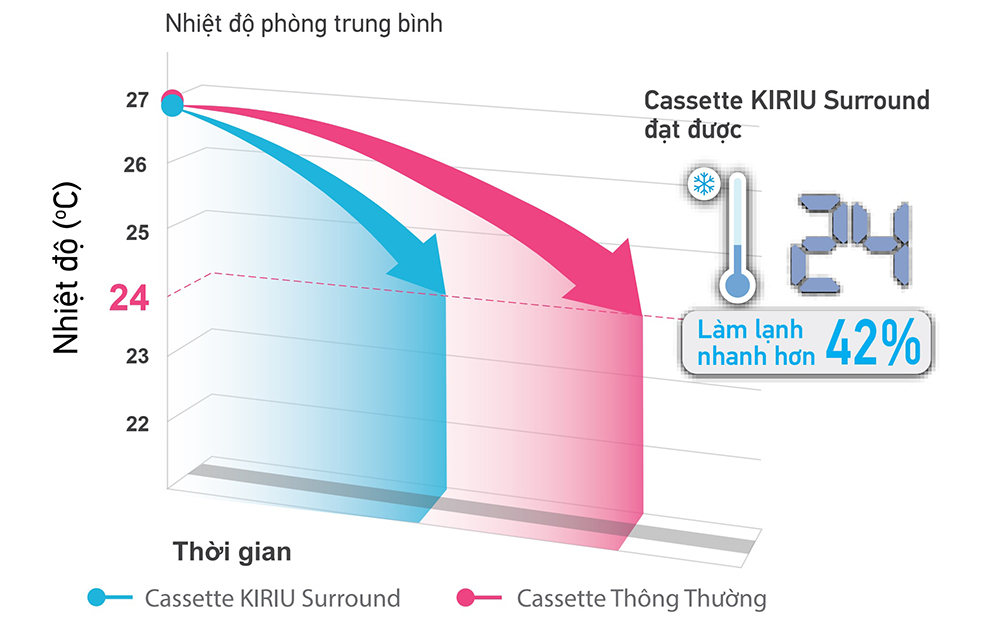 FCFG71AV1V/RZFC71AGV19 có khả năng làm lạnh nhanh hơn tới 42%