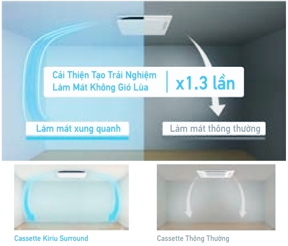 Máy lạnh âm trần cassette Daikin mang đến trải nghiệm làm mát không gió lùa gấp 1,3 lần