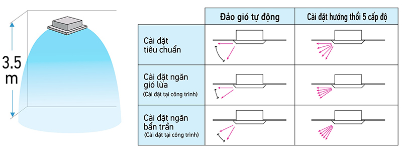 FFFC50AVM/RZFC50EVM có thể làm mát không gian với chiều cao trần tới 3.5m