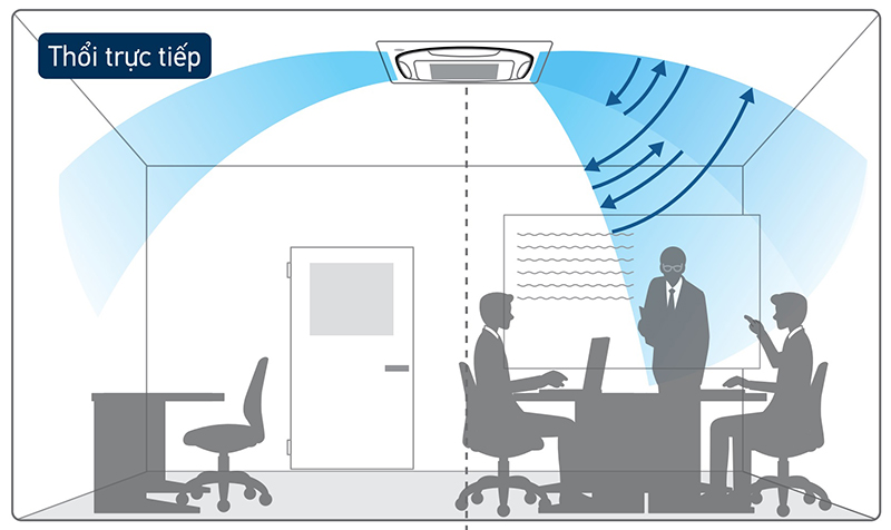 Máy lạnh âm trần cassette có thể điều chỉnh hướng gió mang tới sự thoải mái nhất