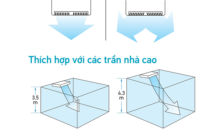 Điều hòa áp trần FHA71DVMV/RZF71DYM có luồng gió mạnh, thích hợp trần cao
