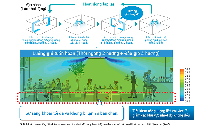 FCFC140DVM mang đến sự thoải mái đồng đều cho cả không gian