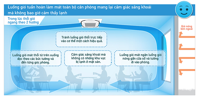 Thiết kế luồng gió FCFC140DVM/RZFC140EY1 hiện đại, tinh tế