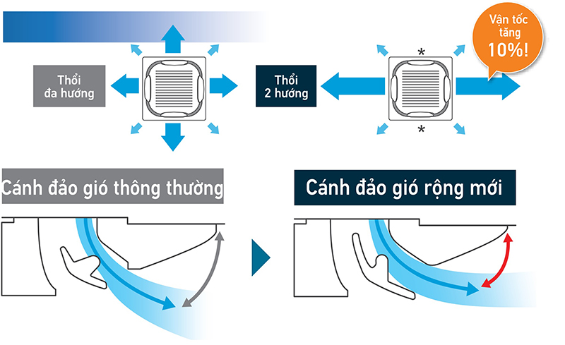 Việc tối ưu góc thổi và tốc độ gió mang đến hiệu suất tối ưu hơn