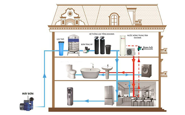 Hệ thống nước nóng tổng cho gia đình có thể phục vụ trong mọi thời tiết