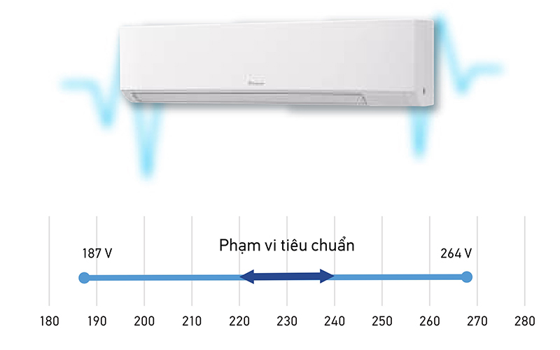 Dải điện áp rộng hơn giúp máy hoạt động ổn định, an toàn