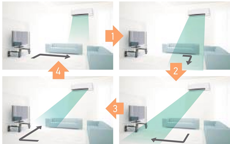 Luồng gió 3D kết hợp với khả năng đảo gió dọc - ngang giúp nhiệt độ đồng đều