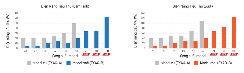Dàn lạnh treo tường mới tiết kiệm điện năng vượt trội so với thế hệ cũ