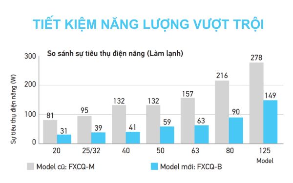 Bạn có thể bất ngờ với khả năng tiết kiệm năng lượng của model mới