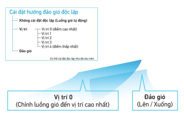Với khả năng đảo gió độc lập và mạnh mẽ, FXCQ125BVM đặc biệt phù hợp với không gian dài và hẹp